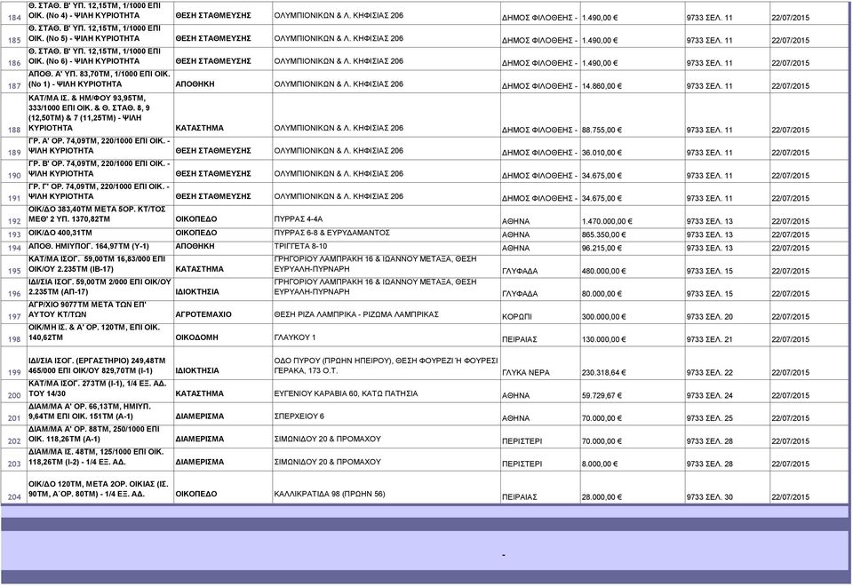 Α' ΥΠ. 83,70ΤΜ, 1/1000 ΕΠΙ ΟΙΚ. (Νο 1) - ΨΙΛΗ ΚΥΡΙΟΤΗΤΑ ΑΠΟΘΗΚΗ ΟΛΥΜΠΙΟΝΙΚΩΝ & Λ. ΚΗΦΙΣΙΑΣ 206 ΔΗΜΟΣ ΦΙΛΟΘΕΗΣ - ΨΥΧΙΚΟΥ 14.860,00 9733 ΣΕΛ. 11 22/07/2015 ΚΑΤ/ΜΑ ΙΣ. & ΗΜ/ΦΟΥ 93,95ΤΜ, 333/1000 ΕΠΙ ΟΙΚ.