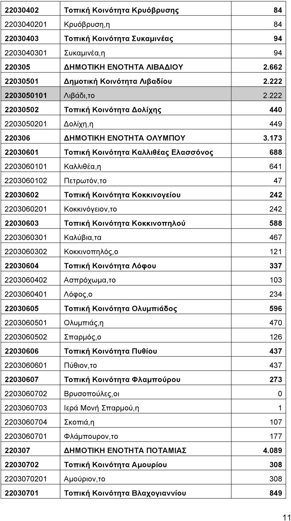 173 22030601 Τοπική Κοινότητα Καλλιθέας Ελασσόνος 688 2203060101 Καλλιθέα,η 641 2203060102 Πετρωτόν,το 47 22030602 Τοπική Κοινότητα Κοκκινογείου 242 2203060201 Κοκκινόγειον,το 242 22030603 Τοπική