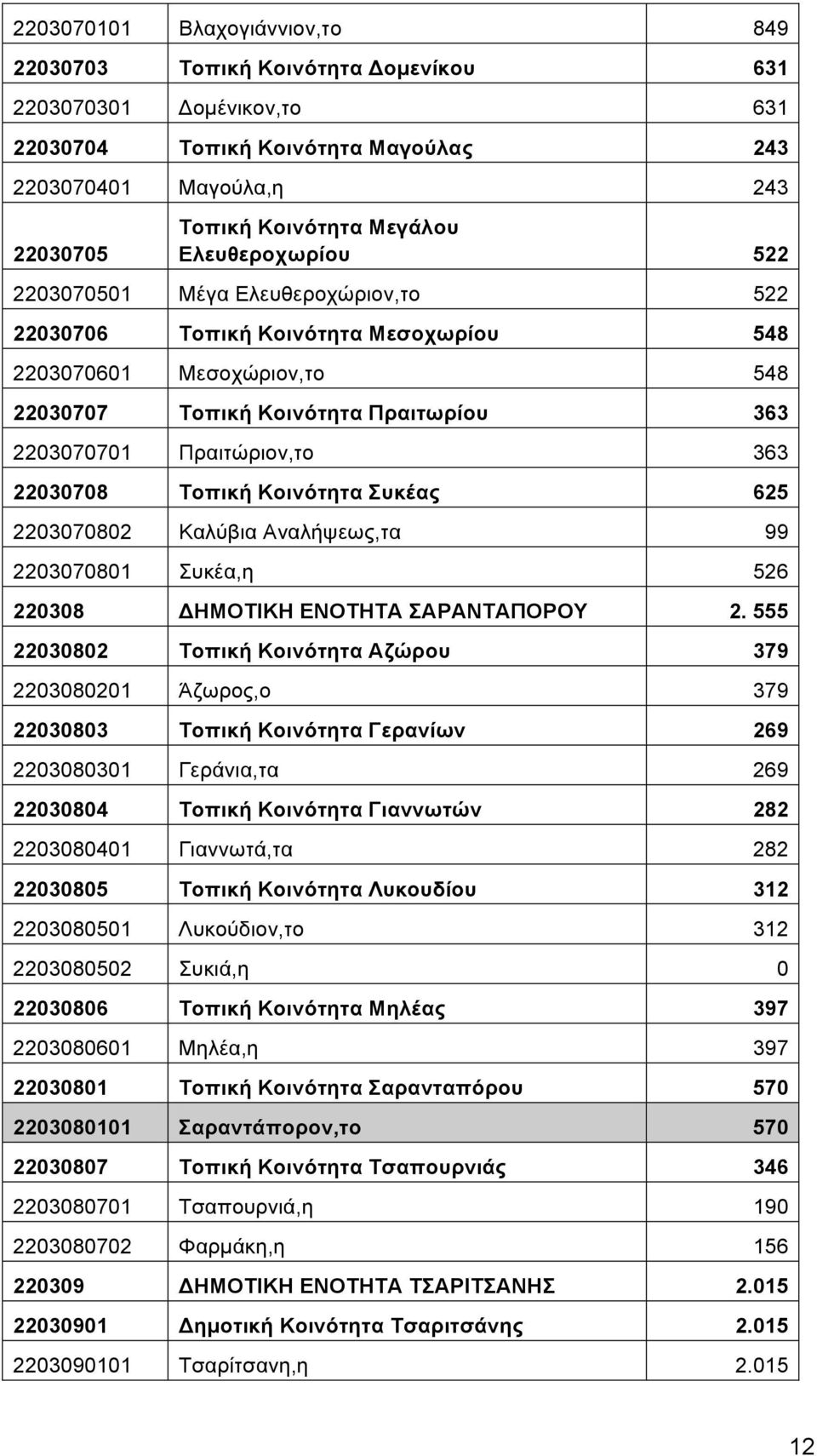 22030708 Τοπική Κοινότητα Συκέας 625 2203070802 Καλύβια Αναλήψεως,τα 99 2203070801 Συκέα,η 526 220308 ΔΗΜΟΤΙΚΗ ΕΝΟΤΗΤΑ ΣΑΡΑΝΤΑΠΟΡΟΥ 2.