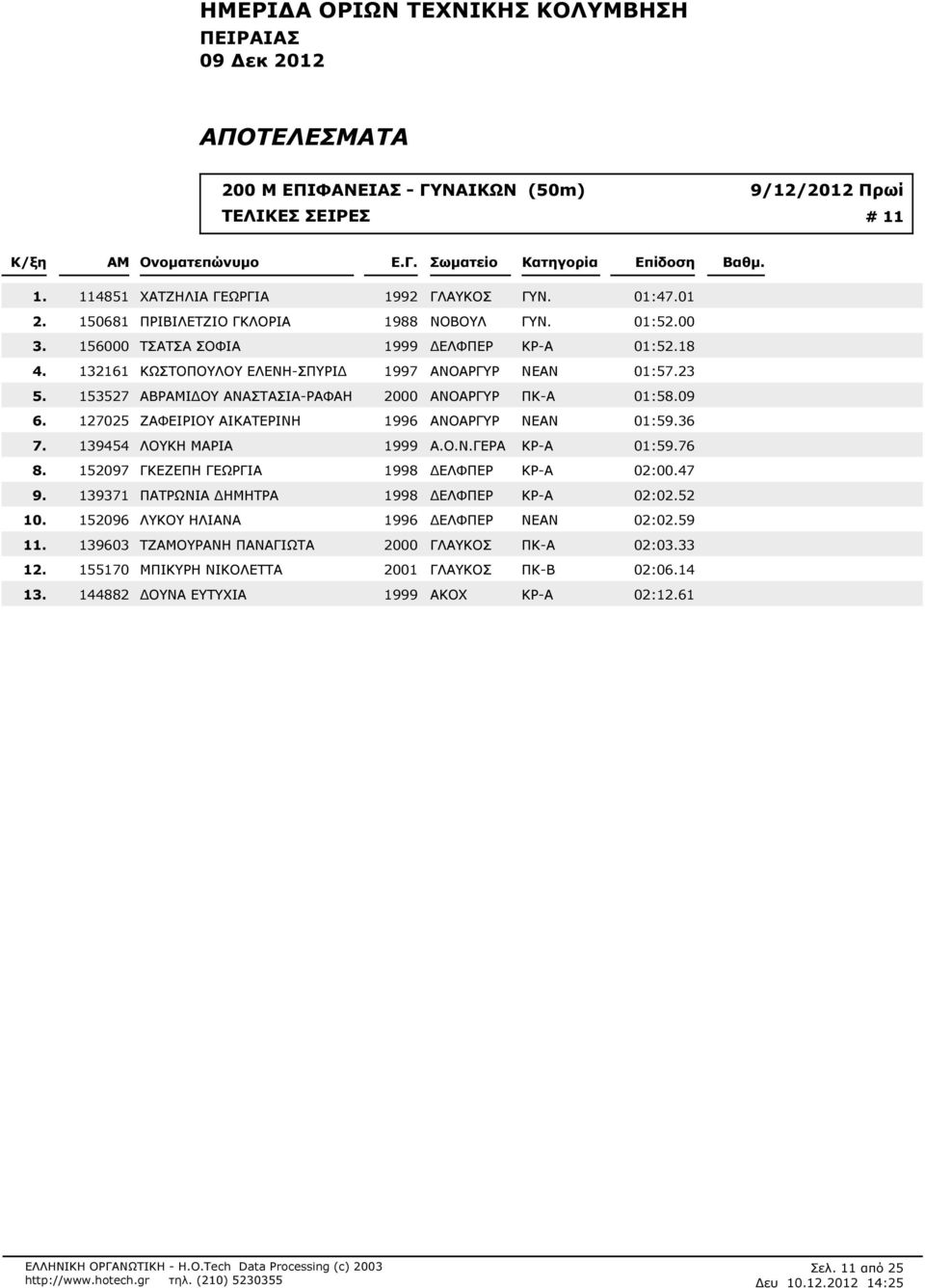 09 127025 ΖΑΦΕΙΡΙΟΥ ΑΙΚΑΤΕΡΙΝΗ 1996 ΑΝΟΑΡΓΥΡ ΝΕΑΝ 01:59.36 139454 ΛΟΥΚΗ ΜΑΡΙΑ 1999 Α.Ο.Ν.ΓΕΡΑ ΚΡ-Α 01:59.76 152097 ΓΚΕΖΕΠΗ ΓΕΩΡΓΙΑ 1998 ΕΛΦΠΕΡ ΚΡ-Α 02:00.
