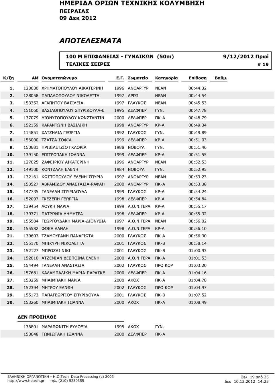 ΕΛΦΠΕΡ ΓΥΝ. 00:47.78 137079 ΙΟΝΥΣΟΠΟΥΛΟΥ ΚΩΝΣΤΑΝΤΙΝ 2000 ΕΛΦΠΕΡ ΠΚ-Α 00:48.79 152159 ΚΑΡΑΝΤΩΝΗ ΒΑΣΙΛΙΚΗ 1998 ΑΝΟΑΡΓΥΡ ΚΡ-Α 00:49.