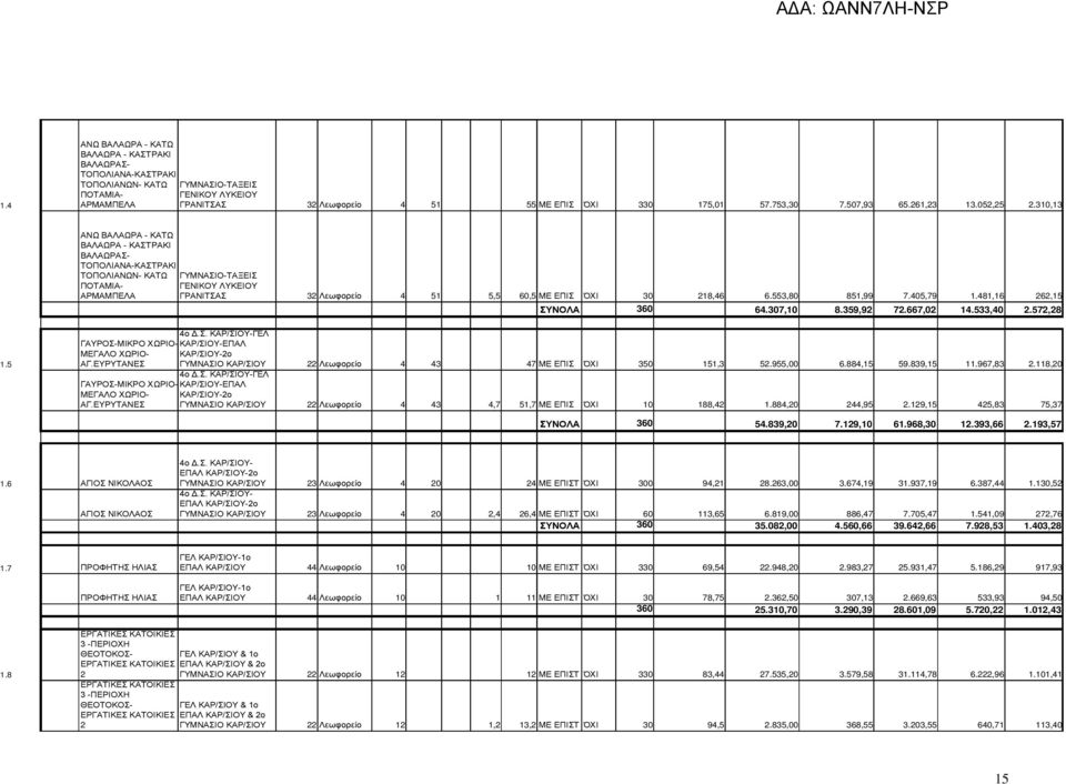 310,13 ΑΝΩ ΒΑΛΑΩΡΑ - ΚΑΤΩ ΒΑΛΑΩΡΑ - ΚΑΣΤΡΑΚΙ ΒΑΛΑΩΡΑΣ- ΤΟΠΟΛΙΑΝΑ-ΚΑΣΤΡΑΚΙ ΤΟΠΟΛΙΑΝΩΝ- ΚΑΤΩ ΠΟΤΑΜΙΑ- ΑΡΜΑΜΠΕΛΑ ΓΥΜΝΑΣΙΟ-ΤΑΞΕΙΣ ΓΕΝΙΚΟΥ ΛΥΚΕΙΟΥ ΓΡΑΝΙΤΣΑΣ 32 Λεωφορείο 4 51 5,5 60,5 ΕΠΙΣ ΌΧΙ 30 218,46 6.