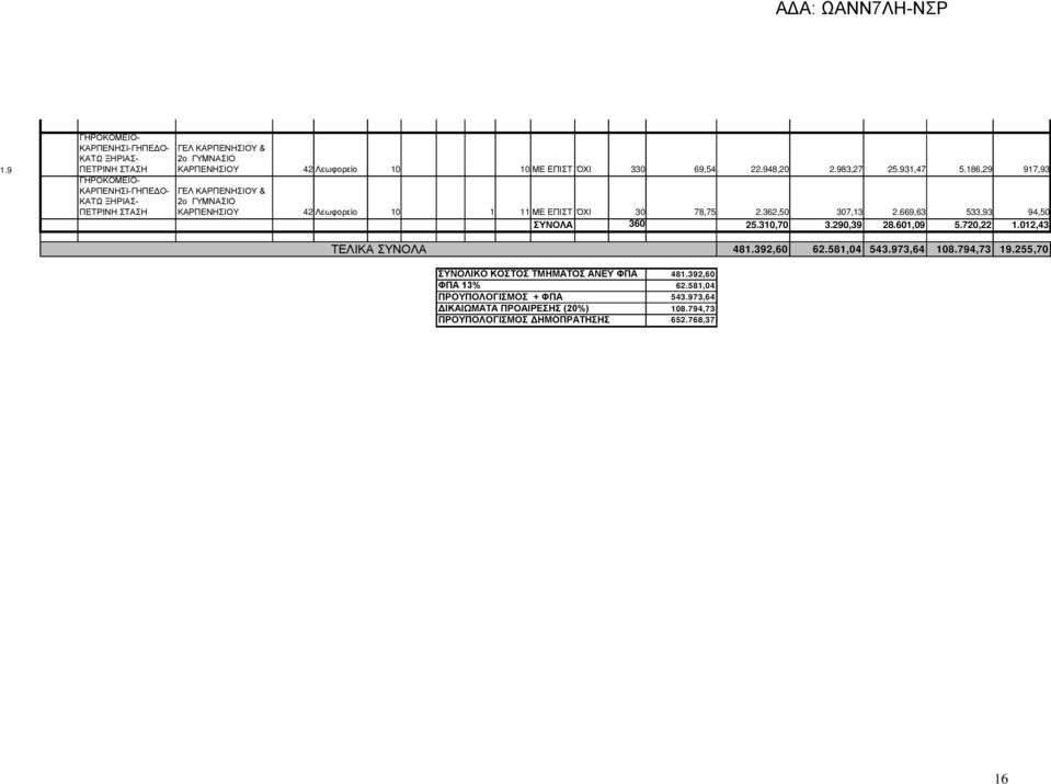 186,29 917,93 ΓΡΟΚΟΙΟ- ΚΑΡΠΕΝΣΙ-ΓΠΕΔΟ- ΚΑΤΩ ΞΡΙΑΣ- ΠΕΤΡΙΝ ΣΤΑΣ ΓΕΛ ΚΑΡΠΕΝΣΙΟΥ & 2ο ΓΥΜΝΑΣΙΟ ΚΑΡΠΕΝΣΙΟΥ 42 Λεωφορείο 10 1 11 ΕΠΙΣΤ ΌΧΙ 30 78,75 2.