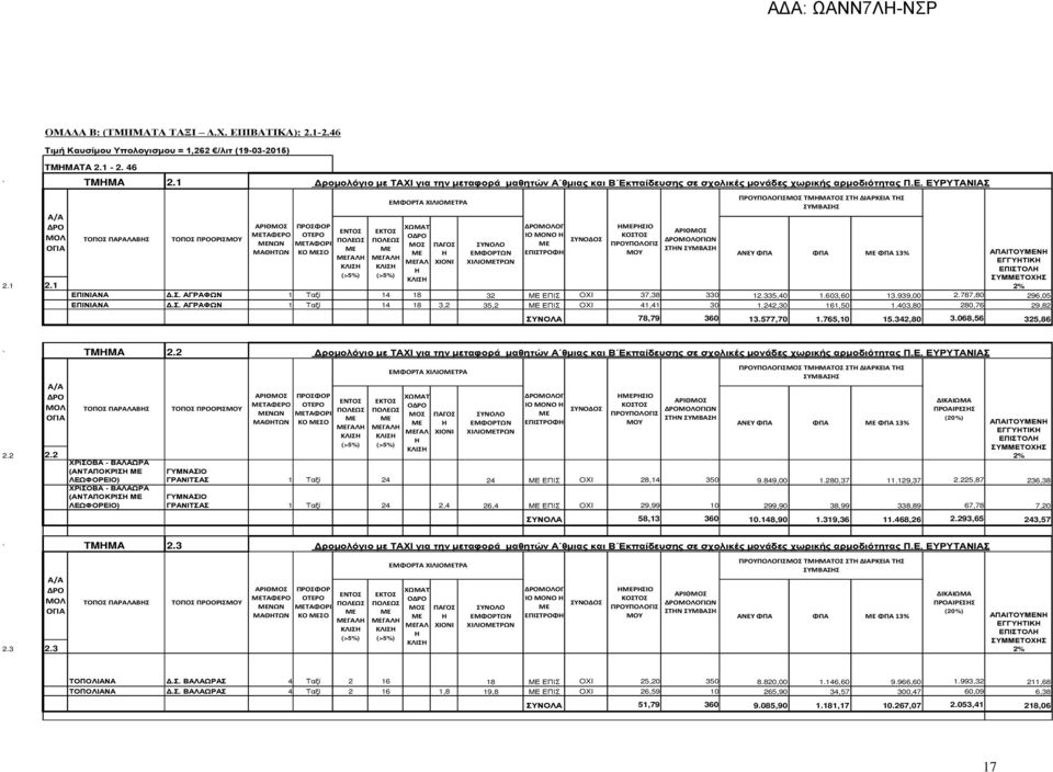 403,80 280,76 29,82 ΡΣΙΟ ΣΤΝ ΣΥΜΒΑΣ ΤΜΜΑΤΟΣ ΣΤ ΔΙΑΡΚΕΙΑ ΤΣ ΣΥΜΒΑΣΣ ΑΝΕΥ ΦΠΑ ΦΠΑ ΦΠΑ 13% ΑΠΑΙΤΟΥΝ ΕΓΓΥΤΙΚ ΕΠΙΣΤΟΛ ΣΥΜΤΟΧΣ ΣΥΝΟΛΑ 78,79 360 13.577,70 1.765,10 15.342,80 3.068,56 325,86 ` TMHMA 2.2 2.