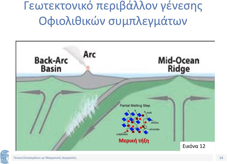 Melting Step ^ ^ ^ melt olivine