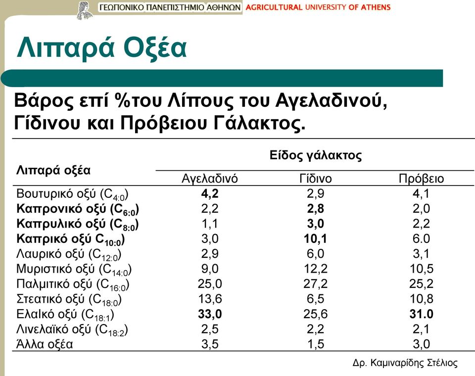 Καπρυλικό οξύ (C 8:0 ) 1,1 3,0 2,2 Καπρικό οξύ C 10:0 ) 3,0 10,1 6.