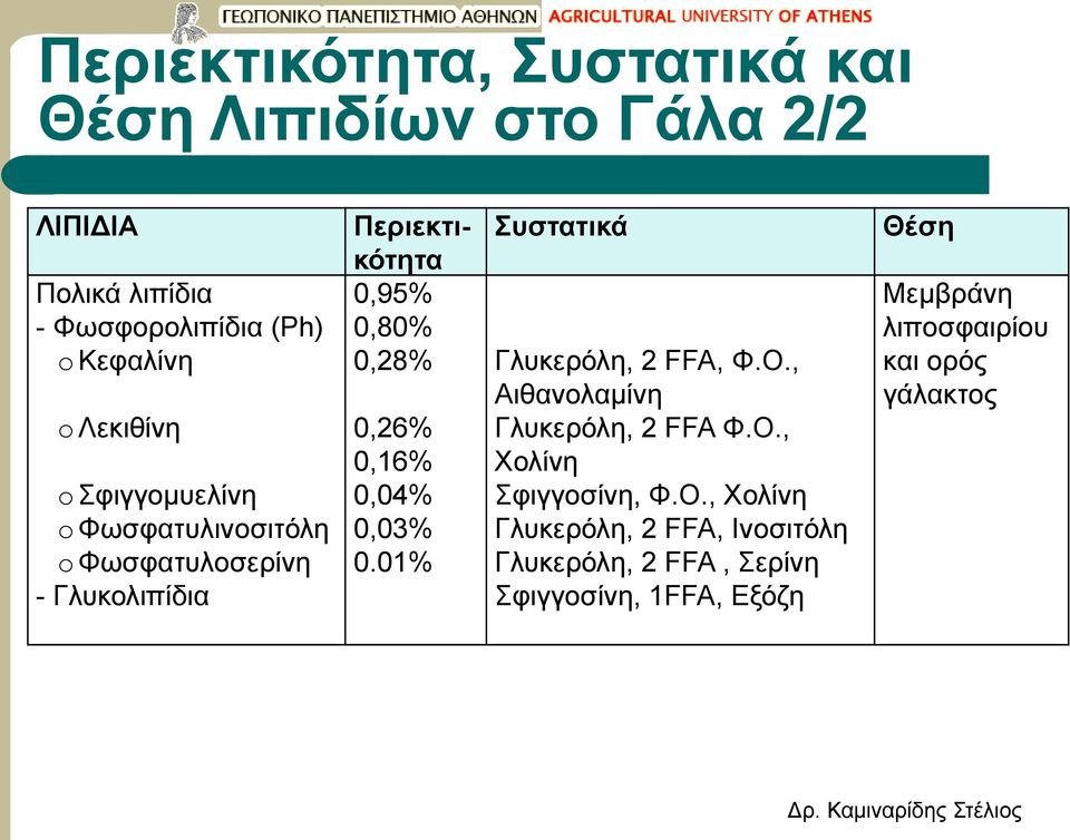 0,16% 0,04% 0,03% 0.01% Συστατικά Γλυκερόλη, 2 FFA, Φ.Ο.