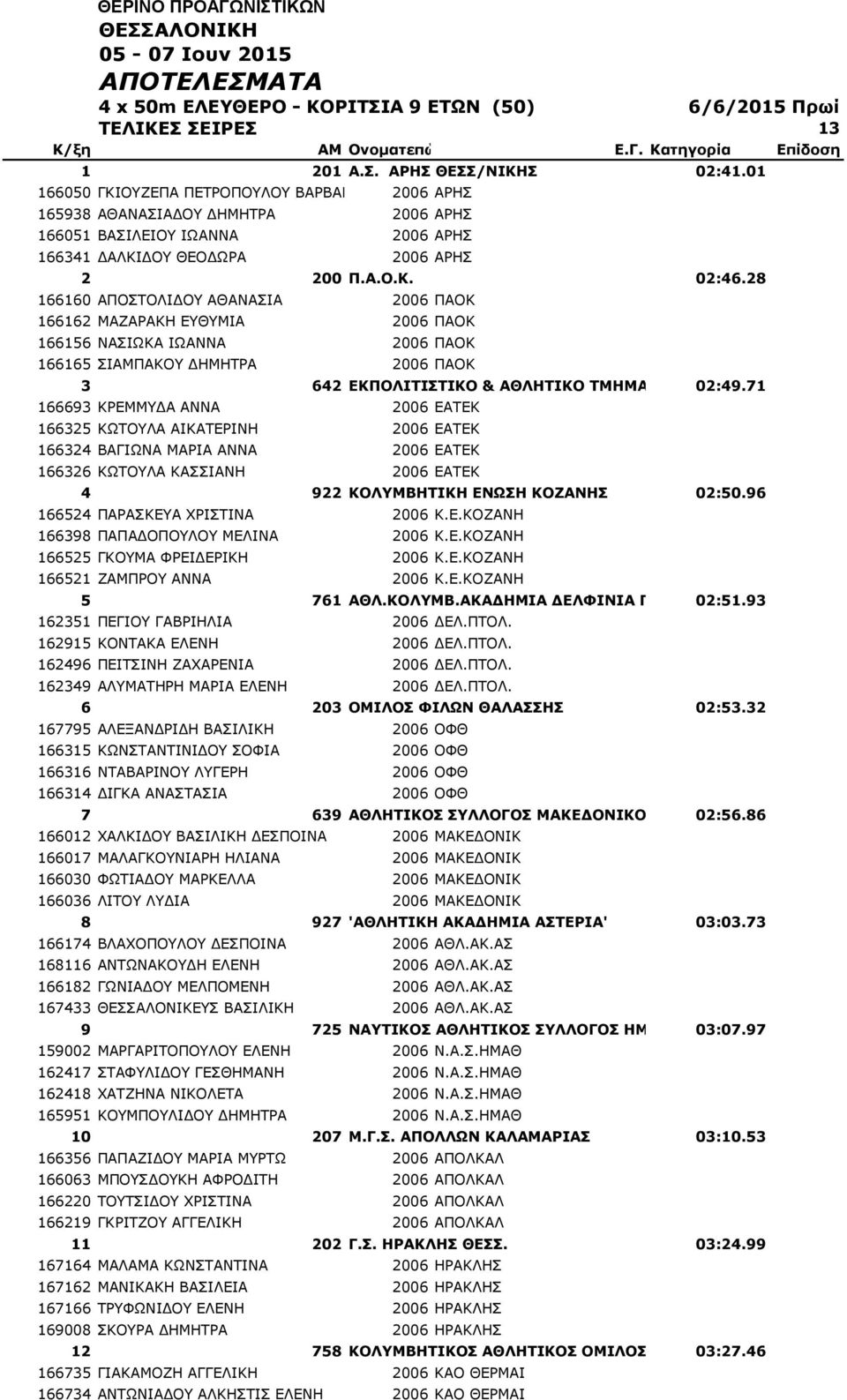 28 166160 ΑΠΟΣΤΟΛΙΔΟΥ ΑΘΑΝΑΣΙΑ 2006 ΠΑΟΚ 166162 ΜΑΖΑΡΑΚΗ ΕΥΘΥΜΙΑ 2006 ΠΑΟΚ 166156 ΝΑΣΙΩΚΑ ΙΩΑΝΝΑ 2006 ΠΑΟΚ 166165 ΣΙΑΜΠΑΚΟΥ ΔΗΜΗΤΡΑ 2006 ΠΑΟΚ 3 642 ΕΚΠΟΛΙΤΙΣΤΙΚΟ & ΑΘΛΗΤΙΚΟ ΤΜΗΜΑ ΕΛΛΗΝΙΚΟΥ 02:49.