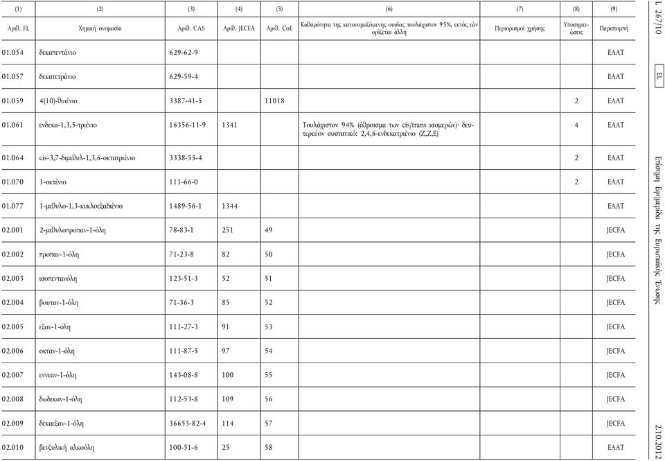 070 1-οκτένιο 111-66-0 2 01.077 1-μεθυλο-1,3-κυκλοεξαδιένιο 1489-56-1 1344 02.001 2-μεθυλοπρoπαν-1-όλη 78-83-1 251 49 JECFA 02.002 προπαν-1-όλη 71-23-8 82 50 JECFA 02.