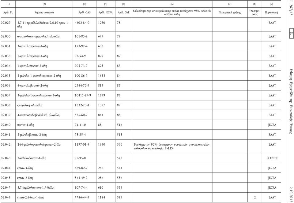 037 3-μεθυλο-1-φαινυλoπενταν-3-όλη 10415-87-9 1649 86 02.038 φεγχυλική αλκοόλη 1632-73-1 1397 87 02.039 4-ισοπρoπυλoβενζυλική αλκοόλη 536-60-7 864 88 02.040 πενταν-1-όλη 71-41-0 88 514 JECFA 02.