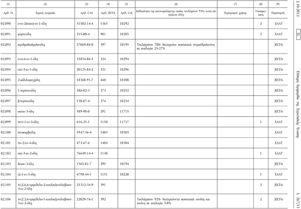 094 οκτ-3-εν-1-όλη 20125-84-2 321 10296 JECFA 02.095 2-αιθυλοφεγχόλη 18368-91-7 440 10208 JECFA 02.096 1-τερπινενόλη 586-82-3 373 10252 JECFA 02.097 β-τερπινεόλη 138-87-4 374 10254 JECFA 02.