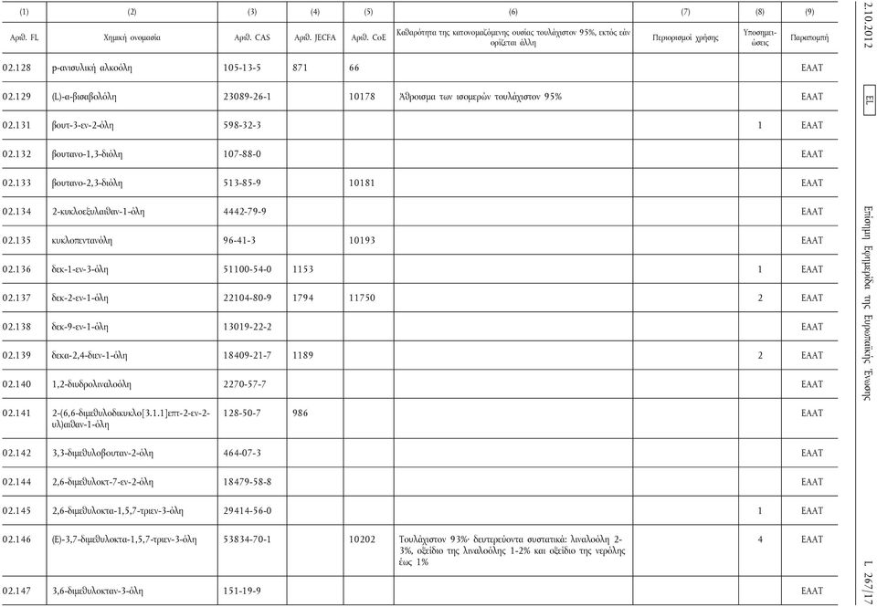 137 δεκ-2-εν-1-όλη 22104-80-9 1794 11750 2 02.138 δεκ-9-εν-1-όλη 13019-22-2 02.139 δεκα-2,4-διεν-1-όλη 18409-21-7 1189 2 02.140 1,2-διυδρολιναλοόλη 2270-57-7 02.141 2-(6,6-διμεθυλοδικυκλο[3.1.1]επτ-2-εν-2- υλ)αιθαν-1-όλη 128-50-7 986 02.