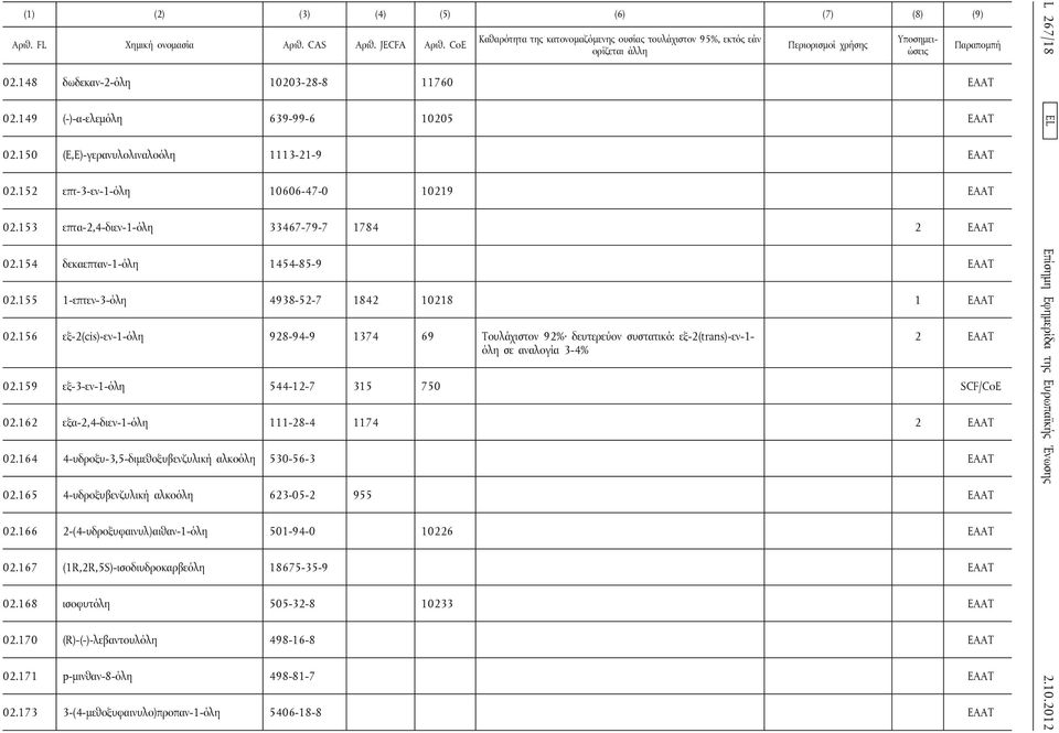 156 εξ-2(cis)-εν-1-όλη 928-94-9 1374 69 Τουλάχιστον 92% δευτερεύον συστατικό: εξ-2(trans)-εν-1- όλη σε αναλογία 3-4% 2 02.159 εξ-3-εν-1-όλη 544-12-7 315 750 SCF/CoE 02.