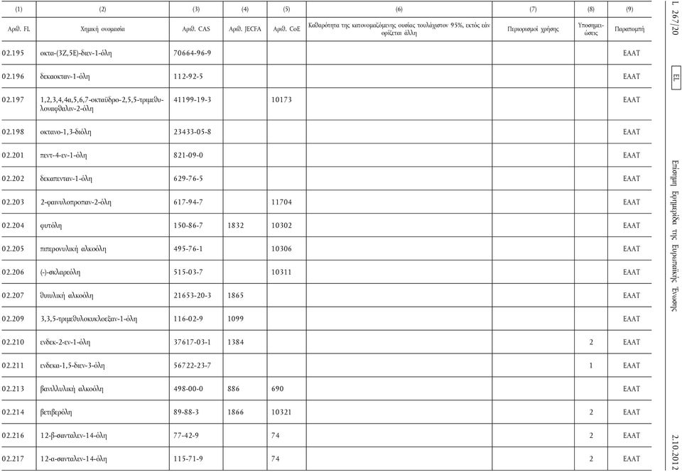 206 (-)-σκλαρεόλη 515-03-7 10311 02.207 θυιυλική αλκοόλη 21653-20-3 1865 02.209 3,3,5-τριμεθυλοκυκλοεξαν-1-όλη 116-02-9 1099 02.210 ενδεκ-2-εν-1-όλη 37617-03-1 1384 2 02.