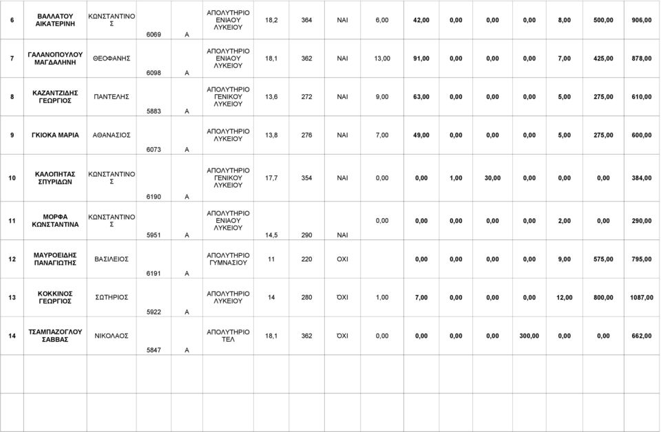 ΑΘΑΝΑΣΙΟΣ ΑΠΟΛΥΤΗΡΙΟ ΛΥΚΕΙΟΥ 13,8 276 ΝΑΙ 7,00 49,00 0,00 0,00 0,00 5,00 275,00 600,00 6073 Α 10 ΚΑΛΟΠΗΤΑΣ ΣΠΥΡΙΔΩΝ ΚΩΝΣΤΑΝΤΙΝΟ Σ ΑΠΟΛΥΤΗΡΙΟ ΓΕΝΙΚΟΥ ΛΥΚΕΙΟΥ 17,7 354 ΝΑΙ 0,00 0,00 1,00 30,00 0,00