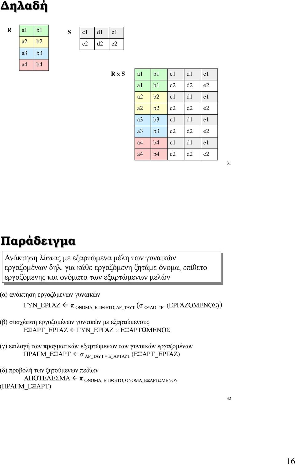 για κάθε εργαζόμενη ζητάμε όνομα, επίθετο εργαζόμενης και ονόματα των εξαρτώμενων μελών (α) ανάκτηση εργαζόμενων γυναικών ΓΥΝ_ΕΡΓΑΖ π ΟΝΟΜΑ, ΕΠΙΘΕΤΟ, ΑΡ_ΤΑΥΤ (σ ΦΥΛΟ= F (ΕΡΓΑΖΟΜΕΝΟΣ))