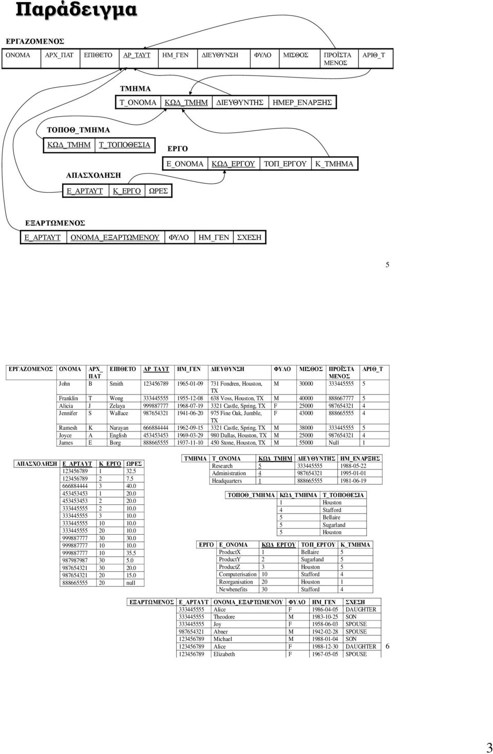 ΠΑΤ ΜΕΝΟΣ John B Smith 123456789 1965-01-09 731 Fondren, Houston, M 30000 333445555 5 TX Franklin T Wong 333445555 1955-12-08 638 Voss, Houston, TX M 40000 888667777 5 Alicia J Zelaya 999887777