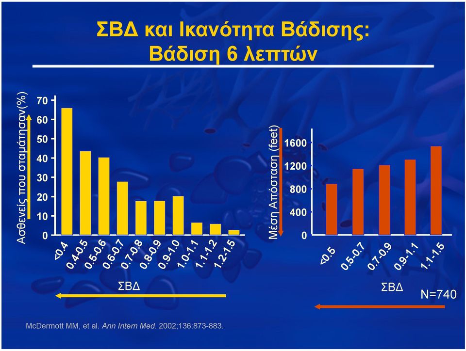 Mέση Απόσταση (feet) 1600 1200 800 400 0 ΣΒΔ ΣΒΔ