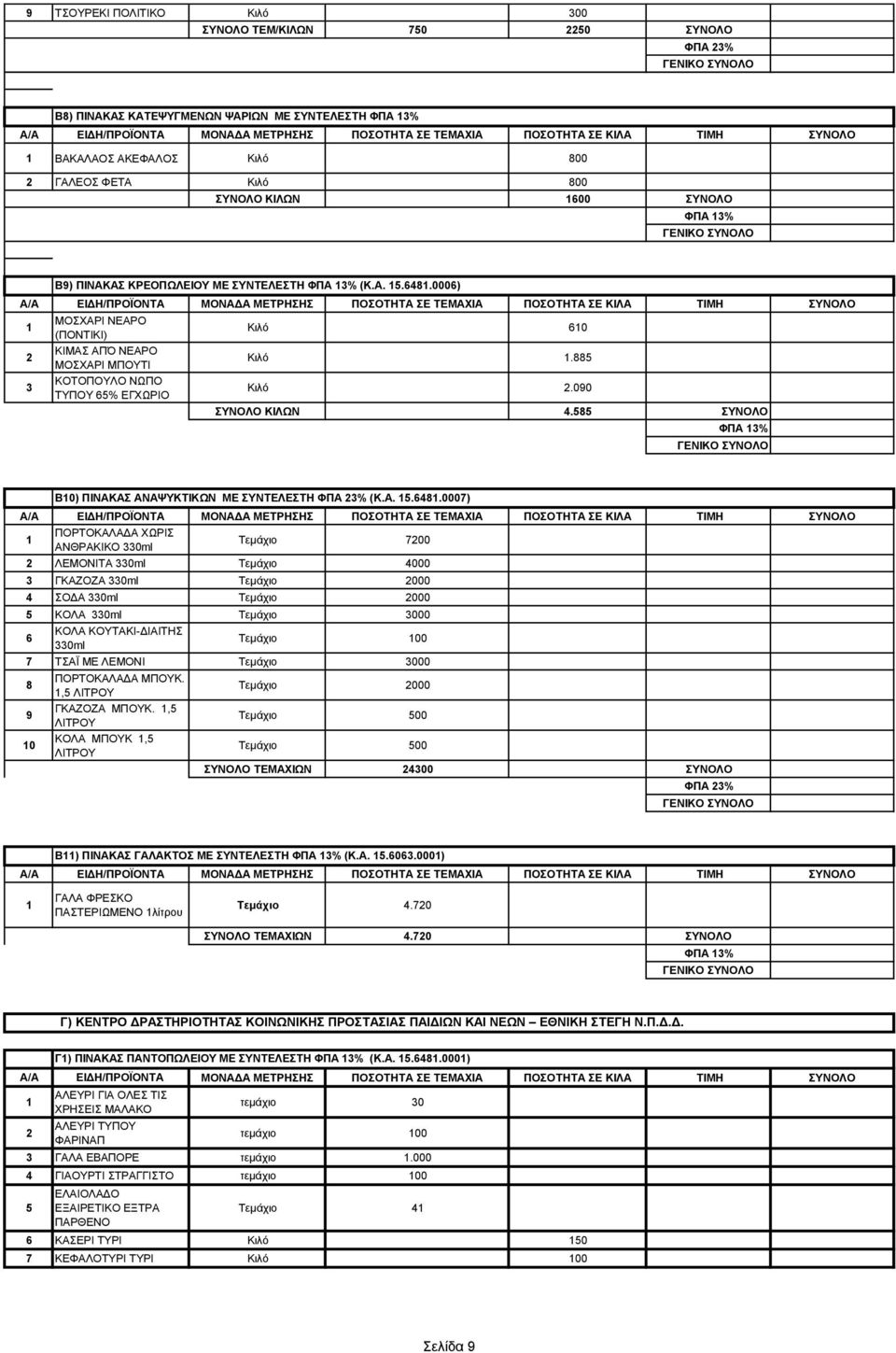 585 ΣΥΝΟΛΟ ΠΟΡΤΟΚΑΛΑΔΑ ΧΩΡΙΣ ΑΝΘΡΑΚΙΚΟ 0ml Τεμάχιο 700 ΛΕΜΟΝΙΤΑ 0ml Τεμάχιο 4000 ΓΚΑΖΟΖΑ 0ml Τεμάχιο 000 4 ΣΟΔΑ 0ml Τεμάχιο 000 5 ΚΟΛΑ 0ml Τεμάχιο 000 6 ΚΟΛΑ ΚΟΥΤΑΚΙ-ΔΙΑΙΤΗΣ 0ml Τεμάχιο 00 7 ΤΣΑΪ ΜΕ