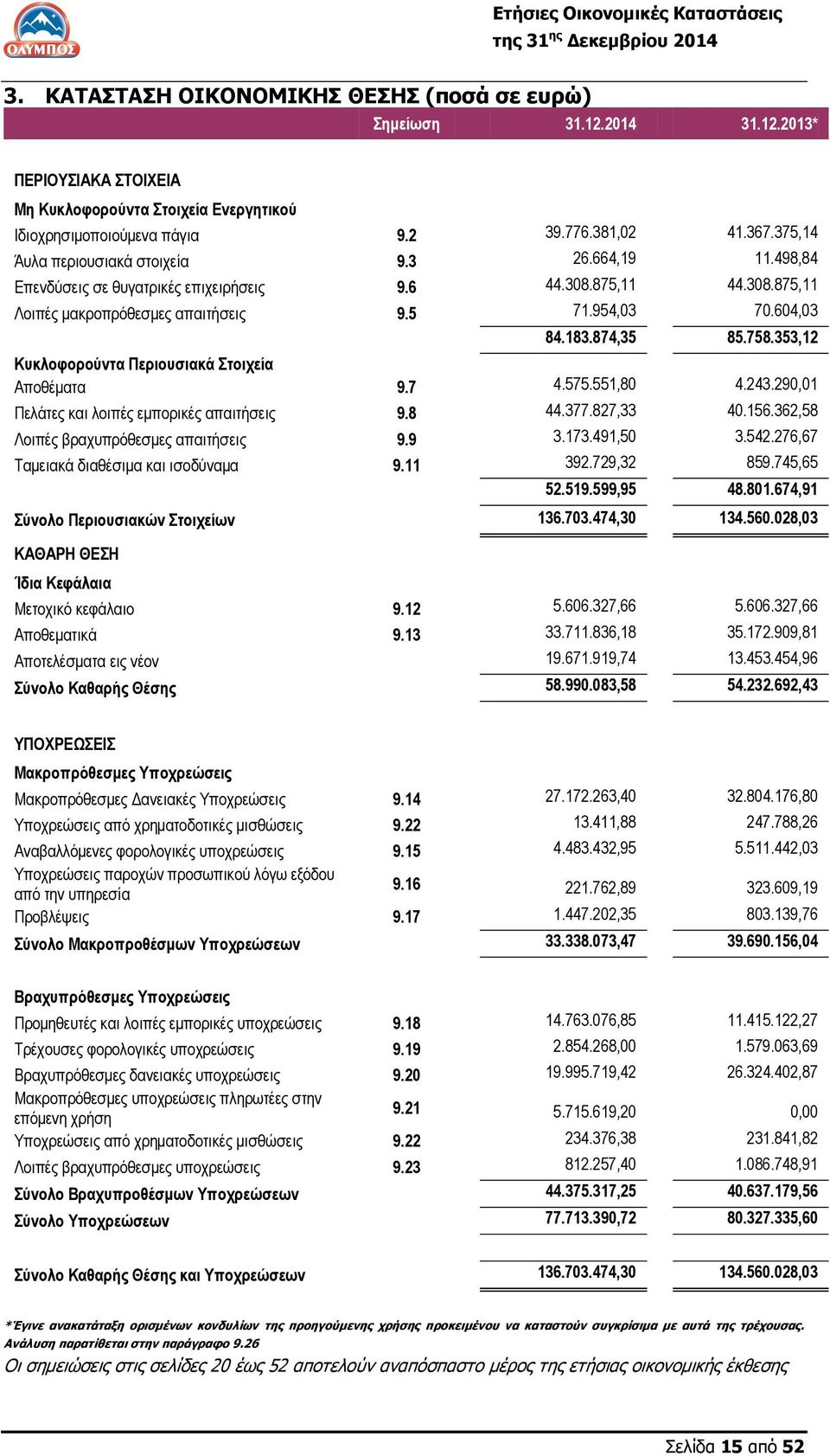 874,35 85.758.353,12 Κυκλοφορούντα Περιουσιακά Στοιχεία Αποθέματα 9.7 4.575.551,80 4.243.290,01 Πελάτες και λοιπές εμπορικές απαιτήσεις 9.8 44.377.827,33 40.156.