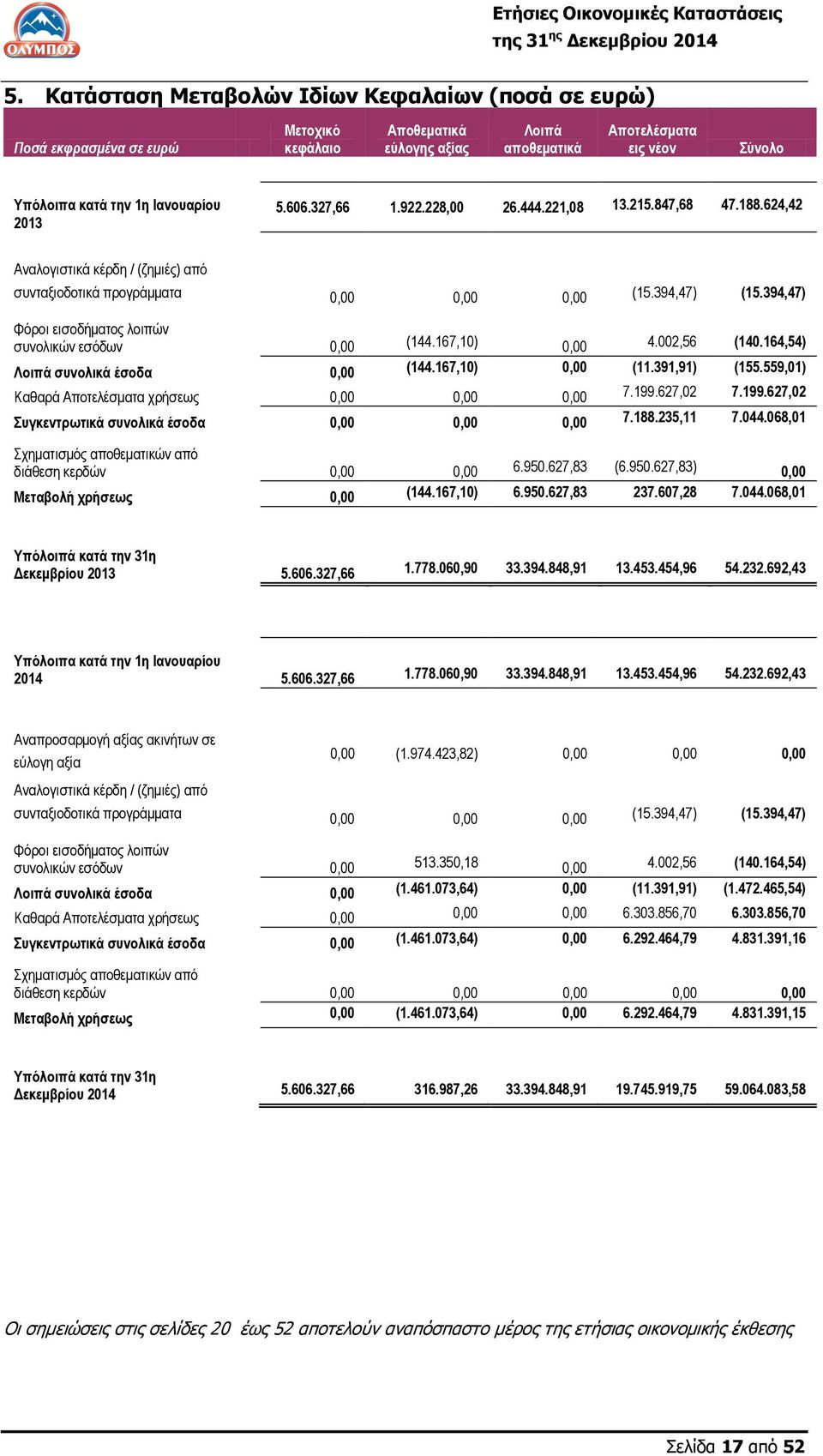 394,47) Φόροι εισοδήματος λοιπών συνολικών εσόδων 0,00 (144.167,10) 0,00 4.002,56 (140.164,54) Λοιπά συνολικά έσοδα 0,00 (144.167,10) 0,00 (11.391,91) (155.