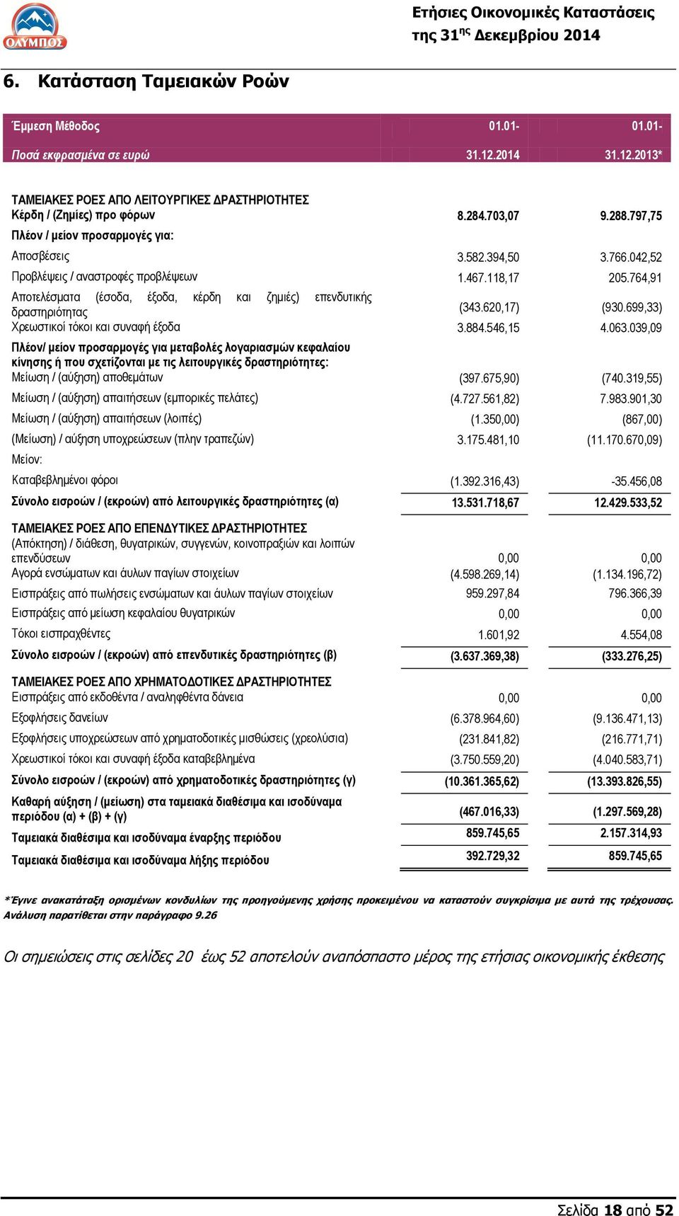 764,91 Αποτελέσματα (έσοδα, έξοδα, κέρδη και ζημιές) επενδυτικής δραστηριότητας (343.620,17) (930.699,33) Χρεωστικοί τόκοι και συναφή έξοδα 3.884.546,15 4.063.