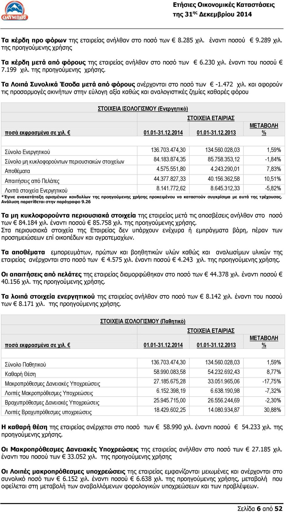 και αφορούν τις προσαρμογές ακινήτων στην εύλογη αξία καθώς και αναλογιστικές ζημίες καθαρές φόρου ΣΤΟΙΧΕΙΑ ΙΣΟΛΟΓΙΣΜΟΥ (Ενεργητικό) ΣΤΟΙΧΕΙΑ ΕΤΑΙΡΙΑΣ ποσά εκφρασμένα σε χιλ. 01.01-31.12.2014 01.