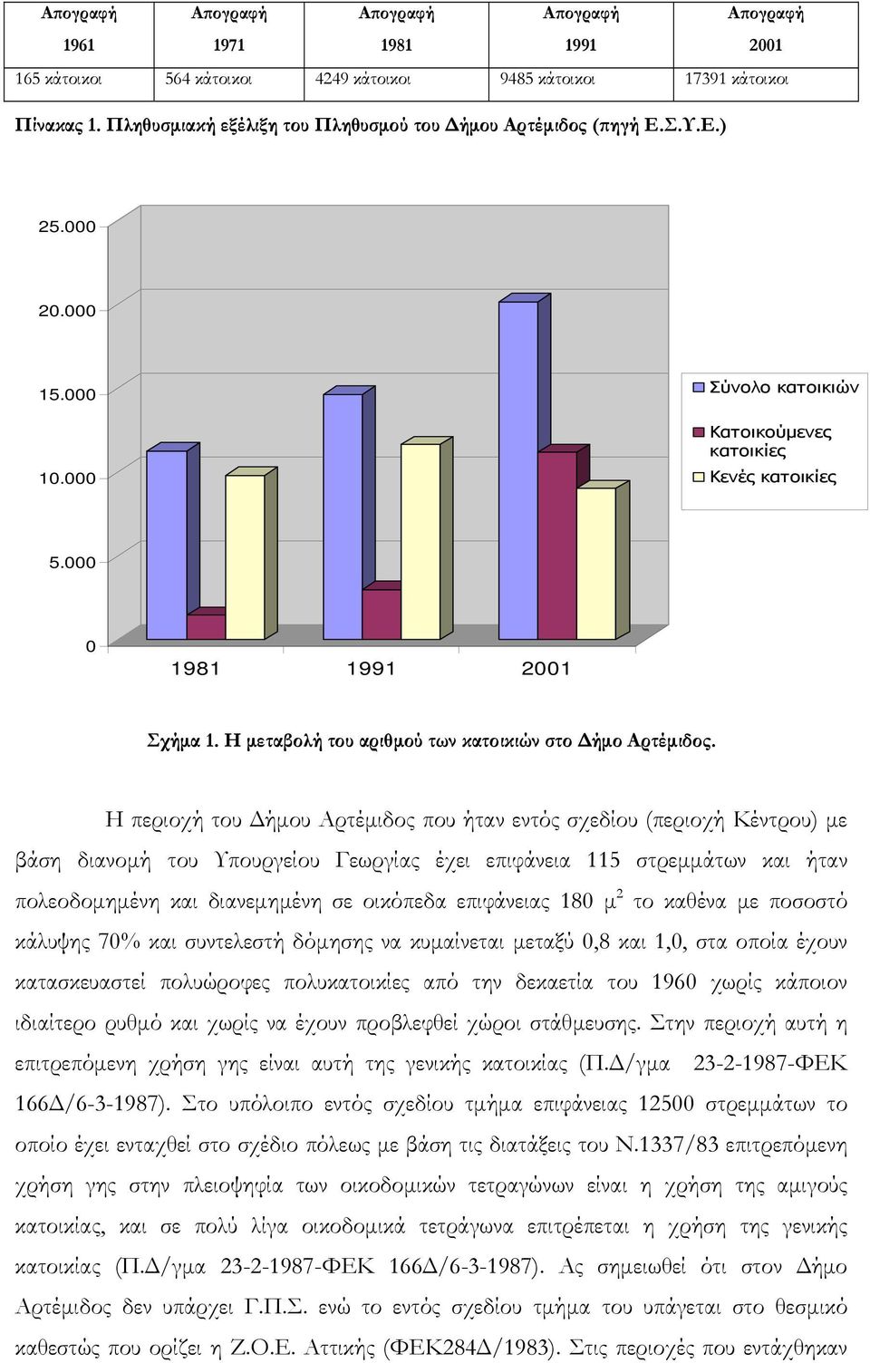 Η μεταβολή του αριθμού των κατοικιών στο Δήμο Αρτέμιδος.