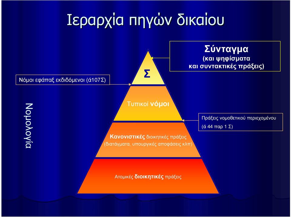 Κανονιστικές διοικητικές πράξεις (διατάγματα, υπουργικές αποφάσεις