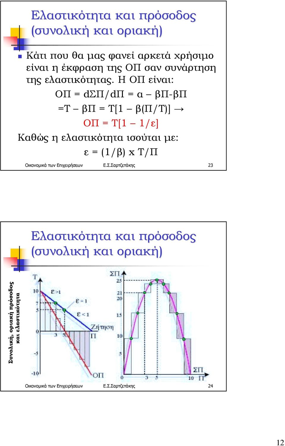 Η ΟΠ είναι: ΟΠ = dσπ/dπ = α βπ-βπ =Τ βπ = Τ[1 β(π/τ)] ΟΠ = Τ[1 1/ε] Καθώς η ελαστικότητα ισούται µε: ε = (1/β)