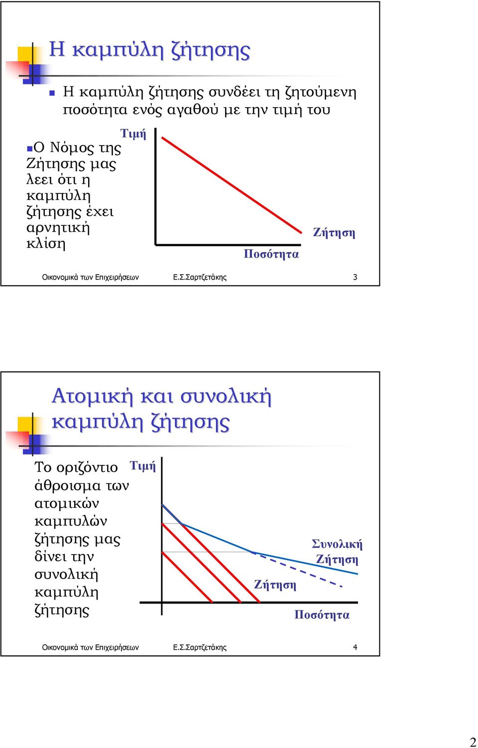 Σαρτζετάκης 3 Ατοµική και συνολική καµπύλη ζήτησης Το οριζόντιο άθροισµα των ατοµικών καµπυλών