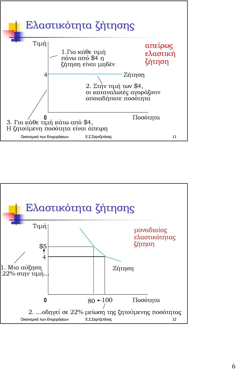 Για κάθε τιµή κάτω από $4, Η ζητούµενη ποσότητα είναι άπειρη Οικονοµικά των Επιχειρήσεων Ε.Σ.