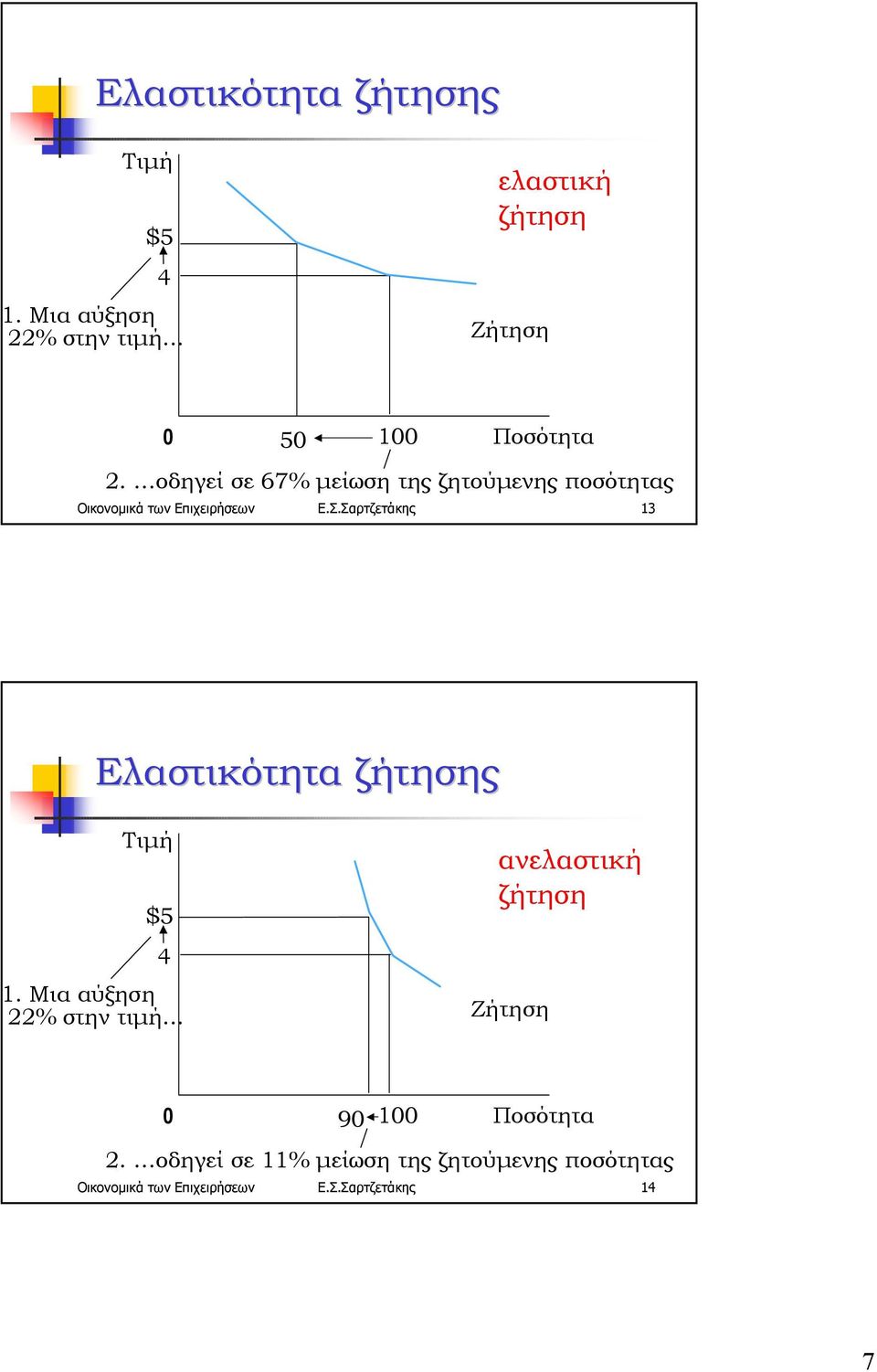 Σαρτζετάκης 13 Ελαστικότητα ζήτησης $5 4 1. Μια αύξηση 22% στην τιµή.