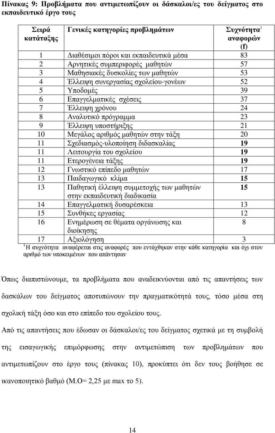 Αναλυτικό πρόγραμμα 23 9 Έλλειψη υποστήριξης 21 10 Μεγάλος αριθμός μαθητών στην τάξη 20 11 Σχεδιασμός-υλοποίηση διδασκαλίας 19 11 Λειτουργία του σχολείου 19 11 Ετερογένεια τάξης 19 12 Γνωστικό