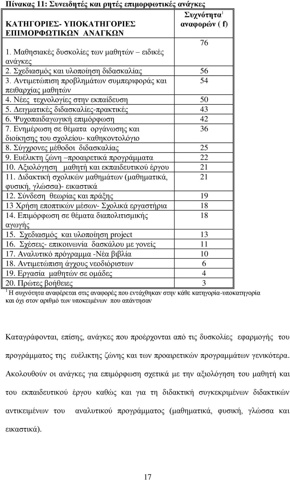 Ψυχοπαιδαγωγική επιμόρφωση 42 7. Ενημέρωση σε θέματα οργάνωσης και 36 διοίκησης του σχολείου- καθηκοντολόγιο 8. Σύγχρονες μέθοδοι διδασκαλίας 25 9. Ευέλικτη ζώνη προαιρετικά προγράμματα 22 10.