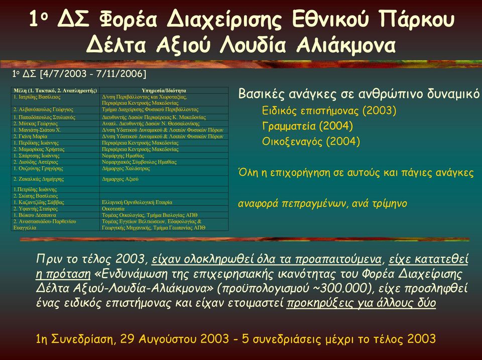 Παπαδόπουλος Στυλιανός Διευθυντής Δασών Περιφέρειας Κ. Μακεδονίας 2. Μύτκας Γεώργιος Αναπλ. Διευθυντής Δασών Ν. Θεσσαλονίκης 1. Μανιάτη-Σιάτου Χ. Δ/νση Υδατικού Δυναμικού & Λοιπών Φυσικών Πόρων 2.