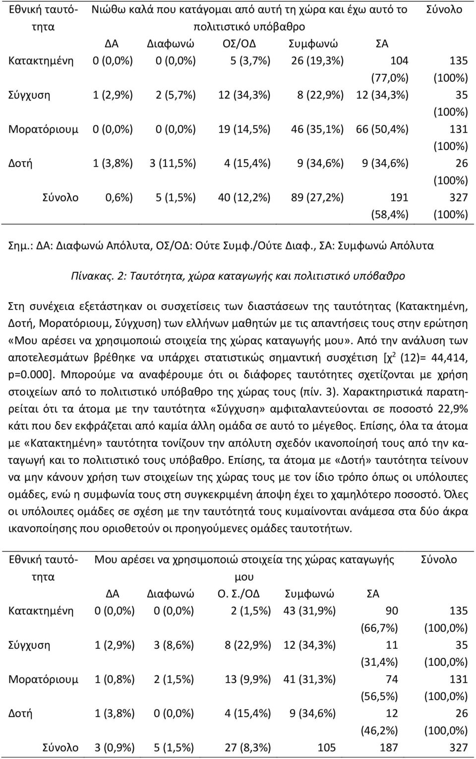 (1,5%) 40 (12,2%) 89 (27,2%) 191 (58,4%) Σημ.: ΔΑ: Διαφωνώ Απόλυτα, ΟΣ/ΟΔ: Ούτε Συμφ./Ούτε Διαφ., ΣΑ: Συμφωνώ Απόλυτα Πίνακας.