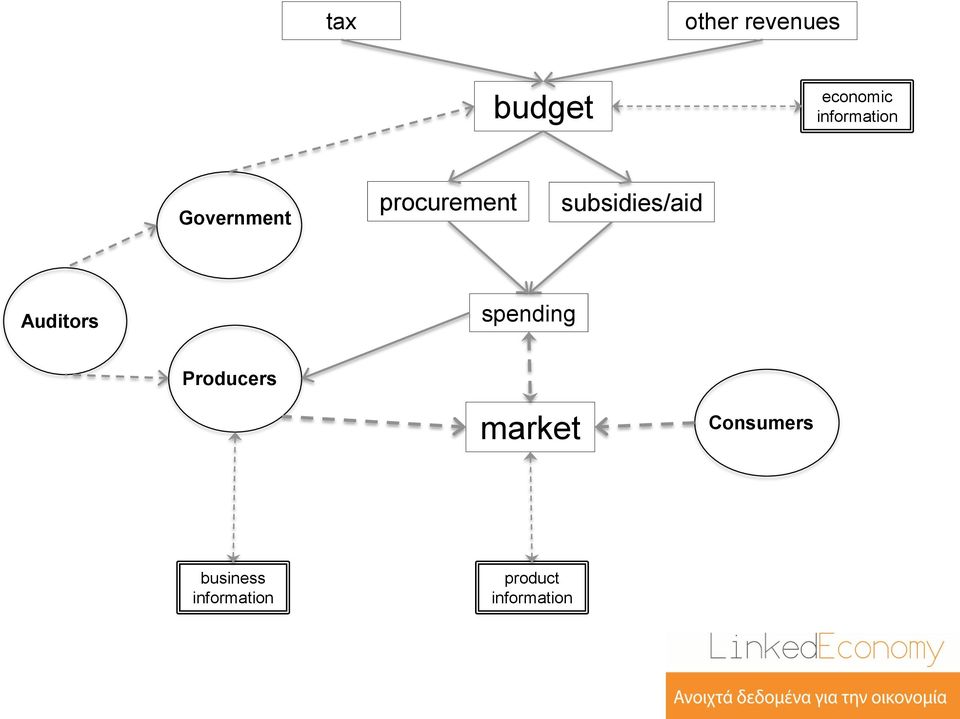 subsidies/aid Auditors spending Producers