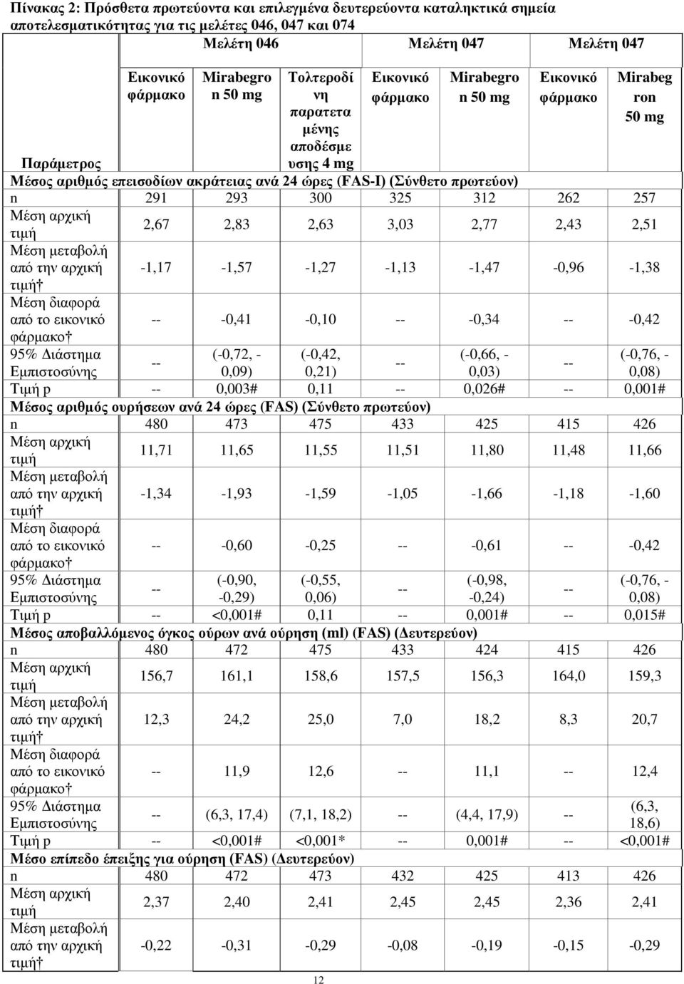 πρωτεύον) n 291 293 300 325 312 262 257 Μέση αρχική τιμή Μέση μεταβολή από την αρχική τιμή Μέση διαφορά από το εικονικό φάρμακο 2,67 2,83 2,63 3,03 2,77 2,43