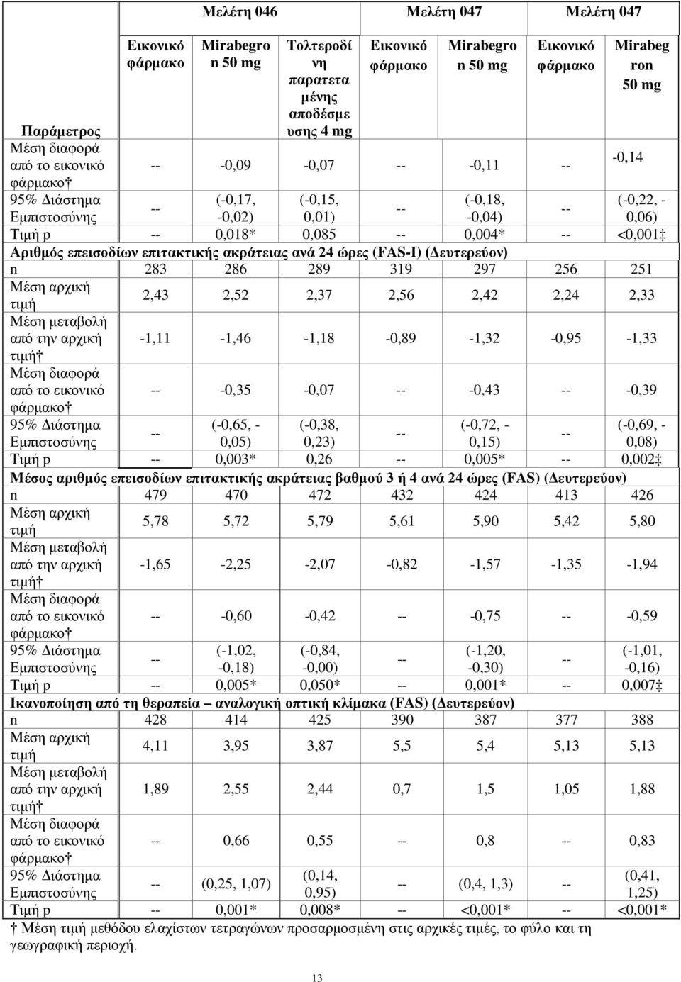 επιτακτικής ακράτειας ανά 24 ώρες (FAS-I) (Δευτερεύον) n 283 286 289 319 297 256 251 Μέση αρχική τιμή Μέση μεταβολή από την αρχική τιμή Μέση διαφορά από το εικονικό φάρμακο 2,43 2,52 2,37 2,56 2,42