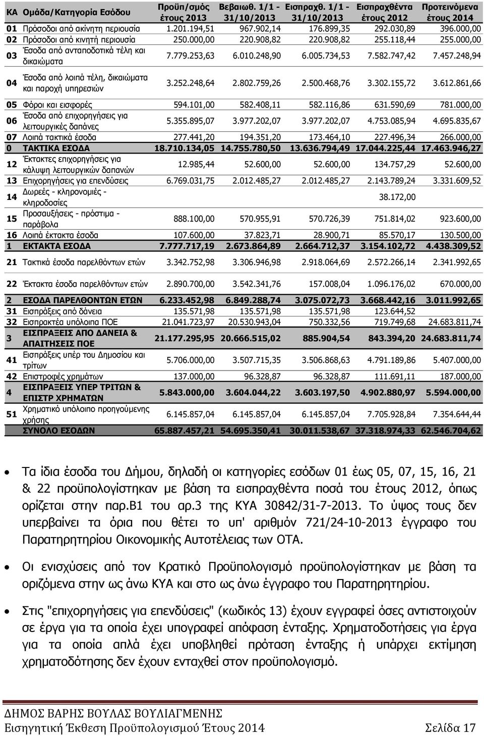 248,94 04 Έσοδα από λοιπά τέλη, δικαιώµατα και παροχή υπηρεσιών 3.252.248,64 2.802.759,26 2.500.468,76 3.302.155,72 3.612.861,66 05 Φόροι και εισφορές 594.101,00 582.408,11 582.116,86 631.590,69 781.