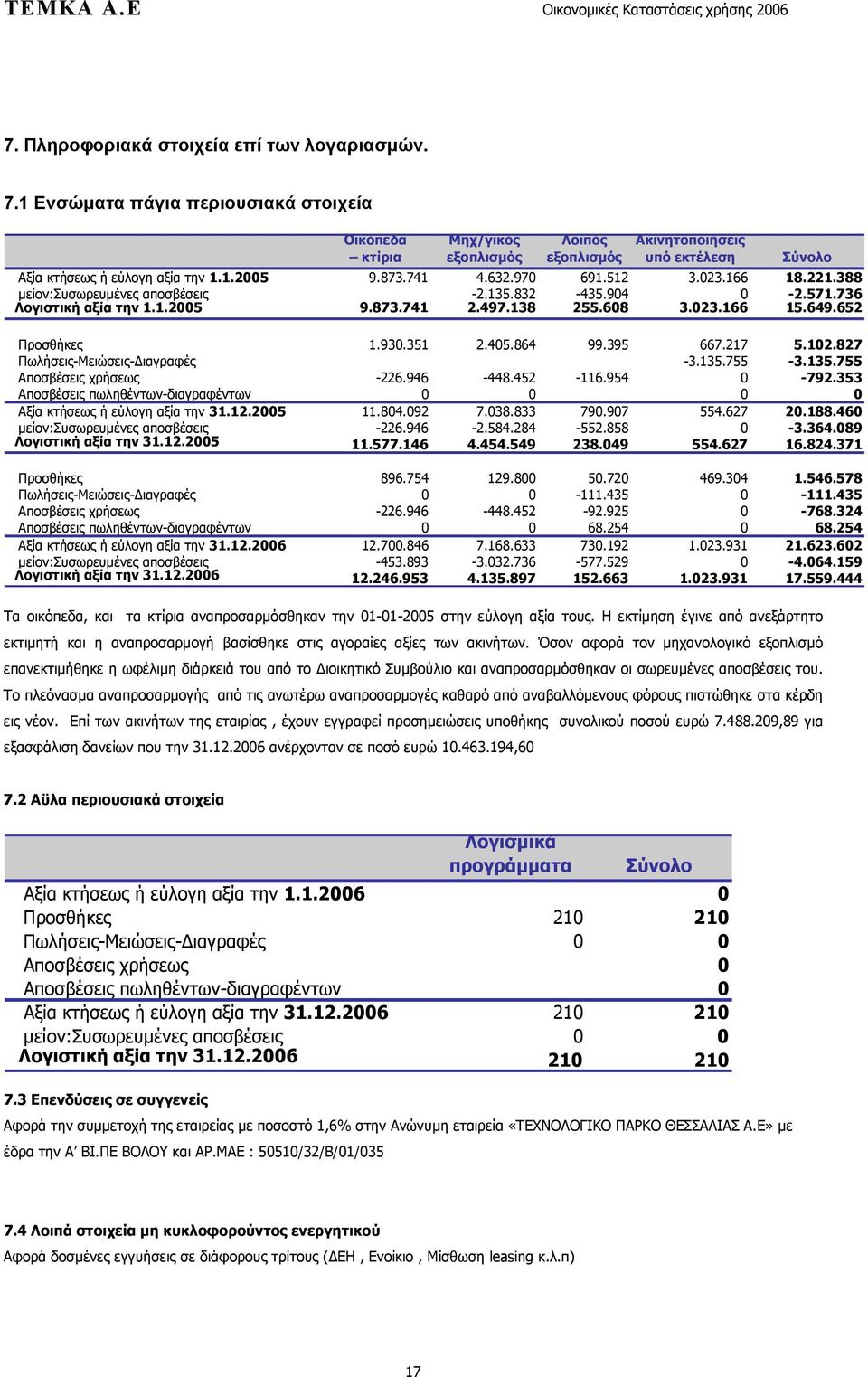 023.166 18.221.388 μείον:συσωρευμένες αποσβέσεις -2.135.832-435.904 0-2.571.736 Λογιστική αξία την 1.1.2005 9.873.741 2.497.138 255.608 3.023.166 15.649.652 Προσθήκες 1.930.351 2.405.864 99.395 667.