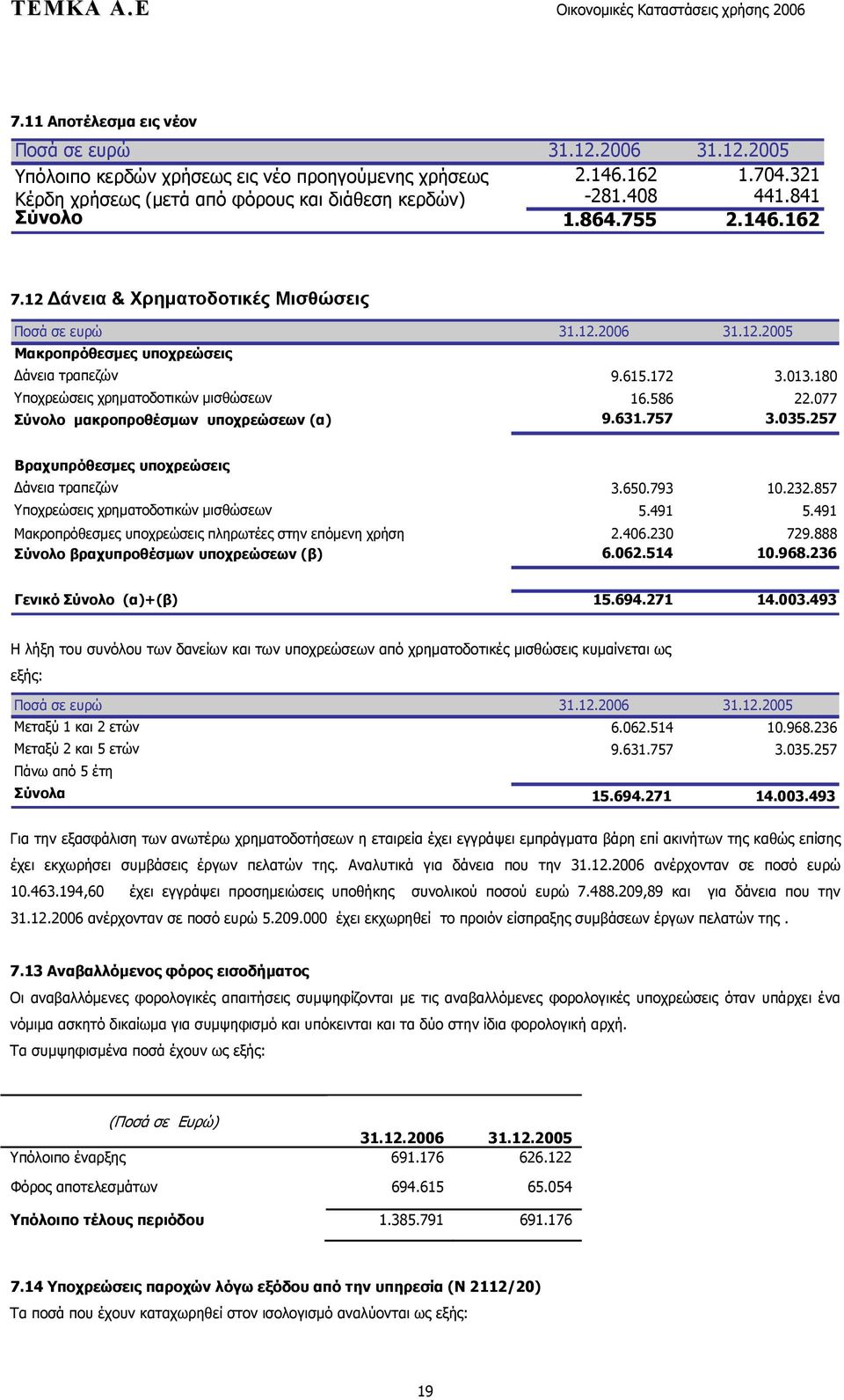 180 Υποχρεώσεις χρηματοδοτικών μισθώσεων 16.586 22.077 Σύνολο μακροπροθέσμων υποχρεώσεων (α) 9.631.757 3.035.257 0 0 Βραχυπρόθεσμες υποχρεώσεις Δάνεια τραπεζών 3.650.793 10.232.