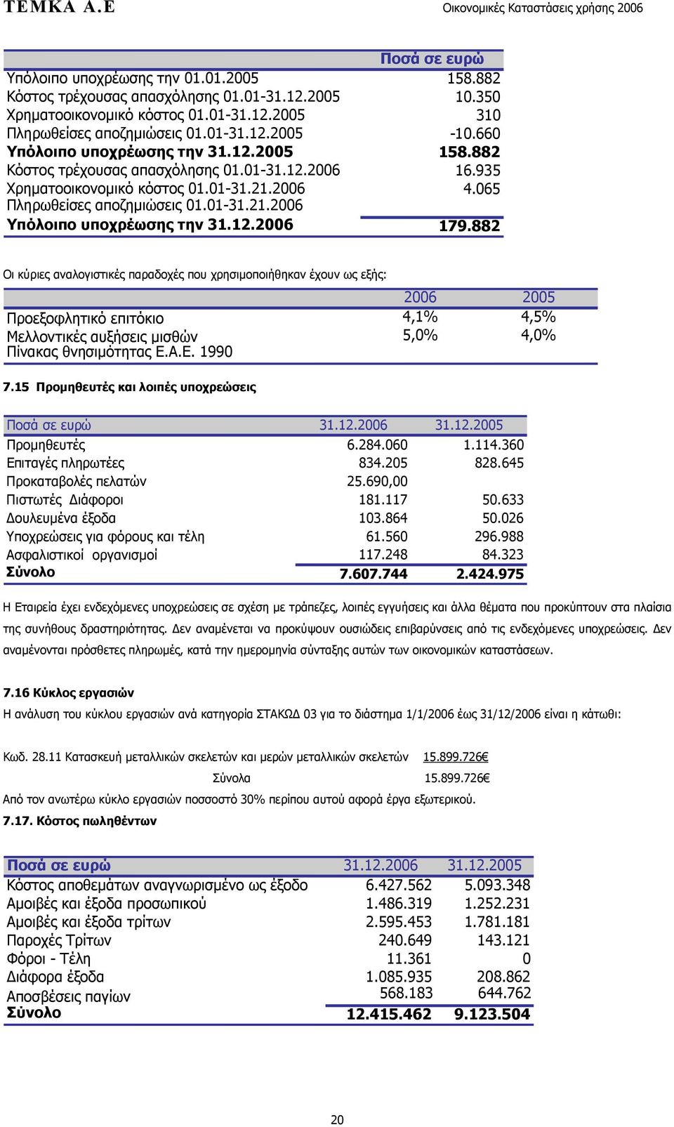 12.2006 179.882 Οι κύριες αναλογιστικές παραδοχές που χρησιμοποιήθηκαν έχουν ως εξής: 2006 2005 Προεξοφλητικό επιτόκιο 4,1% 4,5% Μελλοντικές αυξήσεις μισθών 5,0% 4,0% Πίνακας θνησιμότητας Ε.Α.Ε. 1990 7.