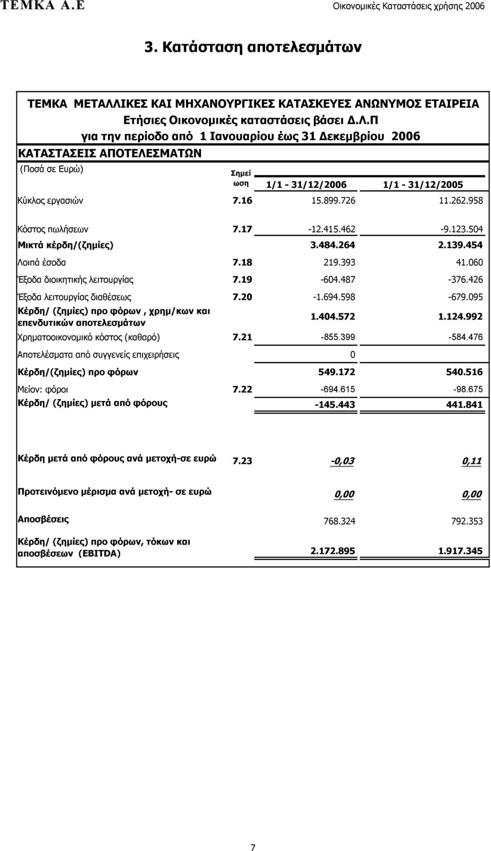 426 Έξοδα λειτουργίας διαθέσεως 7.20-1.694.598-679.095 Κέρδη/ (ζημίες) προ φόρων, χρημ/κων και επενδυτικών αποτελεσμάτων 1.404.572 1.124.992 Χρηματοοικονομικό κόστος (καθαρό) 7.21-855.399-584.