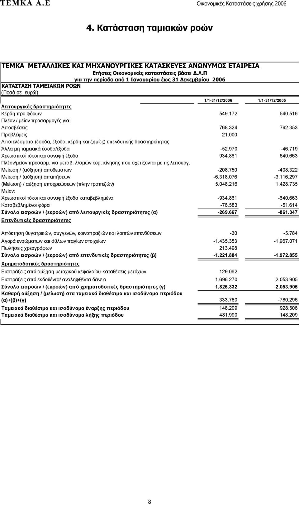 Π για την περίοδο από 1 Ιανουαρίου έως 31 Δεκεμβρίου 2006 ΚΑΤΑΣΤΑΣΗ ΤΑΜΕΙΑΚΩΝ ΡΟΩΝ (Ποσά σε ευρώ) 1/1-31/12/2006 1/1-31/12/2005 Λειτουργικές δραστηριότητες Κέρδη προ φόρων 549.172 540.