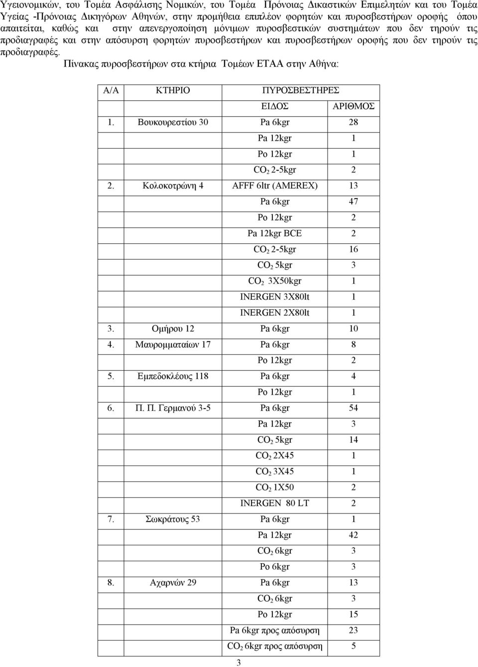 προδιαγραφές. Πίνακας πυροσβεστήρων στα κτήρια Τομέων ΕΤΑΑ στην Αθήνα: Α/Α ΚΤΗΡΙΟ ΠΥΡΟΣΒΕΣΤΗΡΕΣ 3 ΕΙΔΟΣ 1. Βουκουρεστίου 30 Pa 6kgr 28 Pa 12kgr 1 Po 12kgr 1 CO 2 2-5kgr 2 2.
