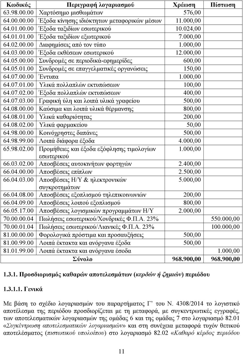 05.01.00 Συνδροµές σε επαγγελµατικές οργανώσεις 150,00 64.07.00.00 Έντυπα 1.000,00 64.07.01.00 Υλικά πολλαπλών εκτυπώσεων 100,00 64.07.02.00 Έξοδα πολλαπλών εκτυπώσεων 400,00 64.07.03.