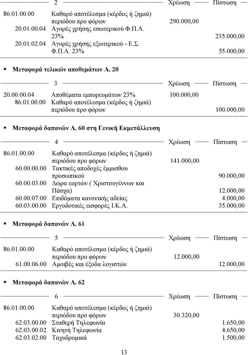 000,00 Μεταφορά δαπανών Λ. 60 στη Γενική Εκµετάλλευση 4 Χρέωση Πίστωση 86.01.00.00 Καθαρό αποτέλεσµα (κέρδος ή ζηµιά) περιόδου προ φόρων 141.000,00 60.00.00.00 Τακτικές αποδοχές έµµισθου προσωπικού 90.