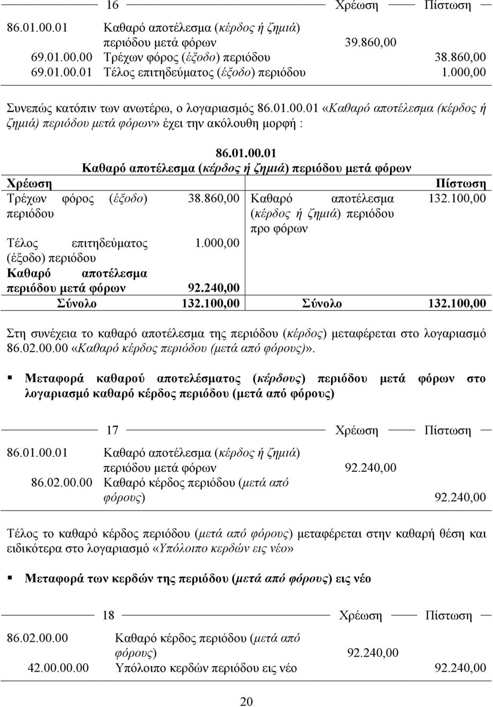 860,00 Καθαρό αποτέλεσµα (κέρδος ή ζηµιά) περιόδου προ φόρων 1.000,00 Πίστωση 132.100,00 Τέλος επιτηδεύµατος (έξοδο) περιόδου Καθαρό αποτέλεσµα περιόδου µετά φόρων 92.240,00 Σύνολο 132.